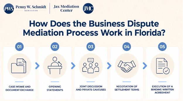 How Does the Business Dispute Mediation Process Work in Florida?
